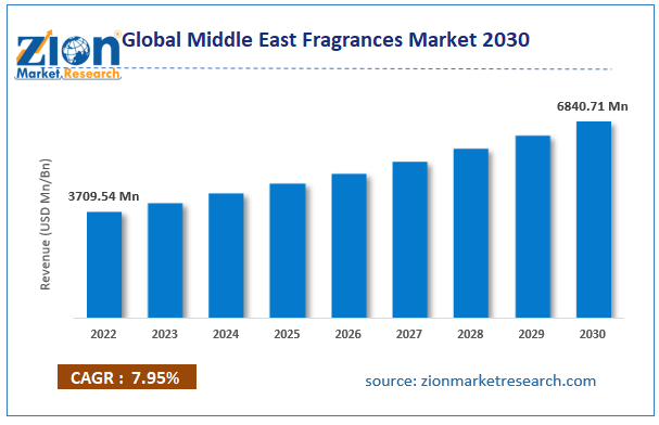 حجم سوق العطور في العالم العربي