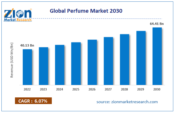 Top 20 Statistics and Figures on Perfumes