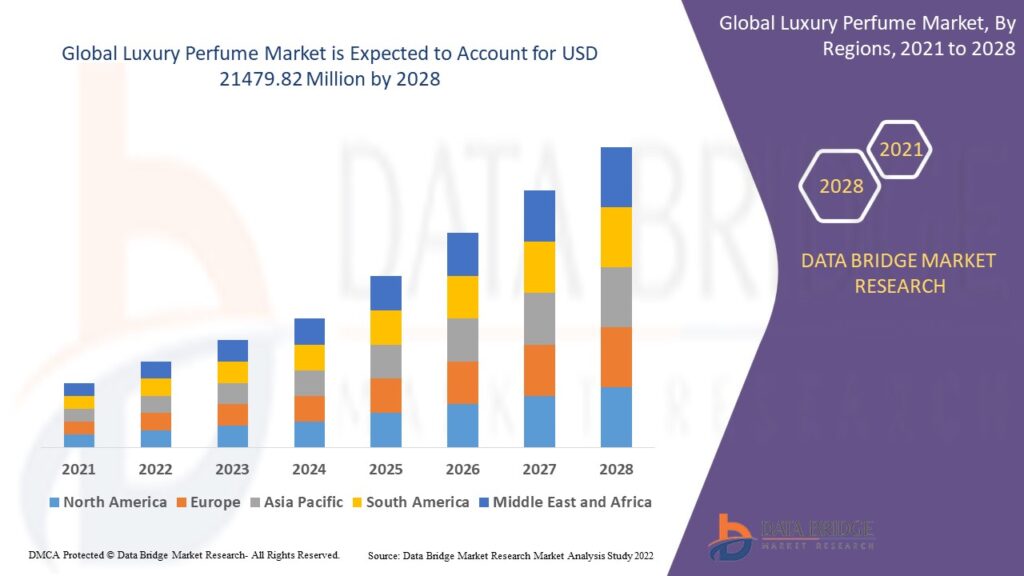 Perfume Market Size in the Arab World Real Statistics & Figures 2024