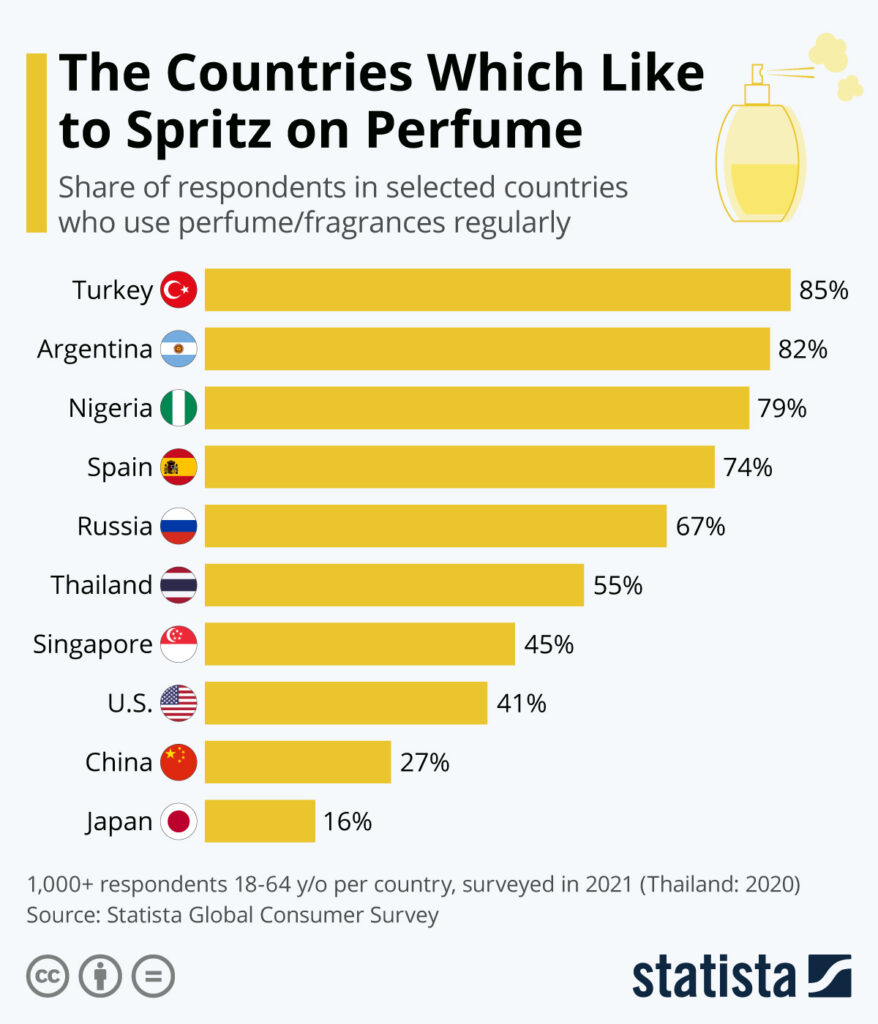 Which Countries Use Perfume Most